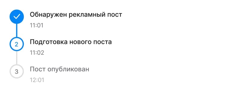 Шаги: обнаружен рекламный пост, подготовка нового поста, пост опубликован