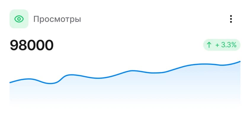 Карточка просмотров: 98000, рост на 3,3%