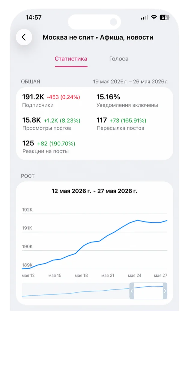 Статистика канала «Москва не спит» в Telegram